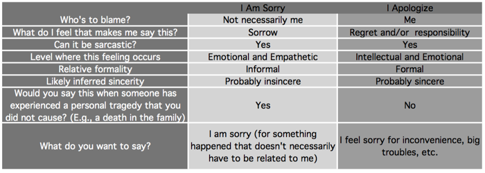 Appology vs Sorry chart